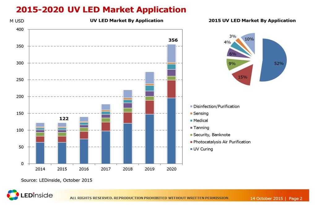 34 UV-LED Market 33 Conclusion DUV-LED has some clear advantage compared with traditional UV light source After several years of continuous improvement, DUV-LED performance reached finally a level