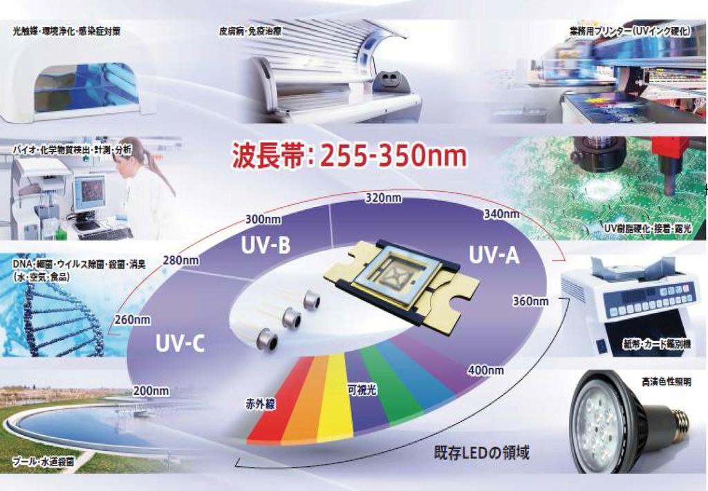 Applications in UV Range Photocatalyst, Air Purification Skin Treatment Industrial Printers (UV Ink curing) BioChemical analysis,