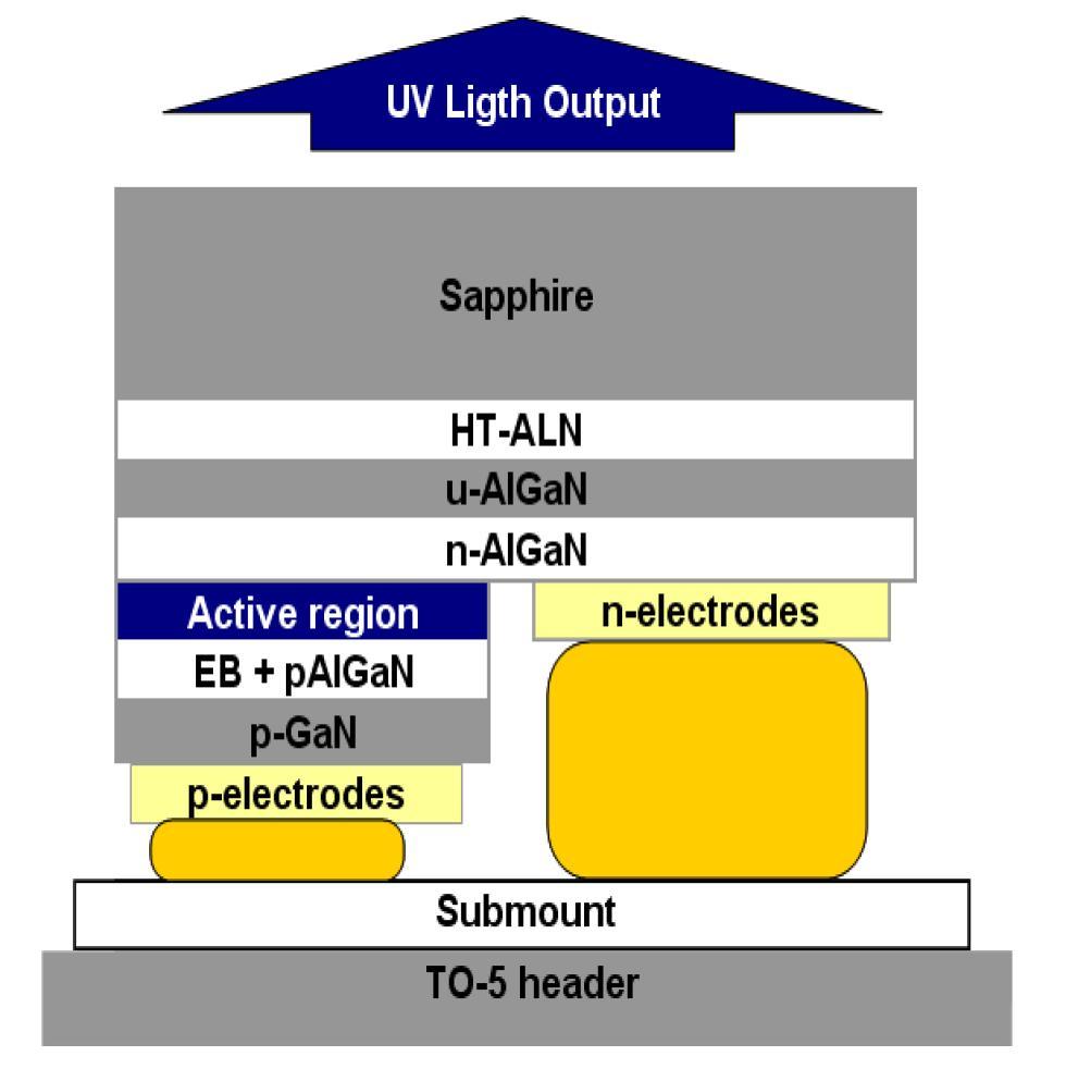Device Structure Comparison InGaN-based LED : AlGaN-based DUV-LED : Light output p-gan EB Active region n-gan AlN GaN Sapphire Package Package Compare to InGaN-based LED, DUV-LEDs have several