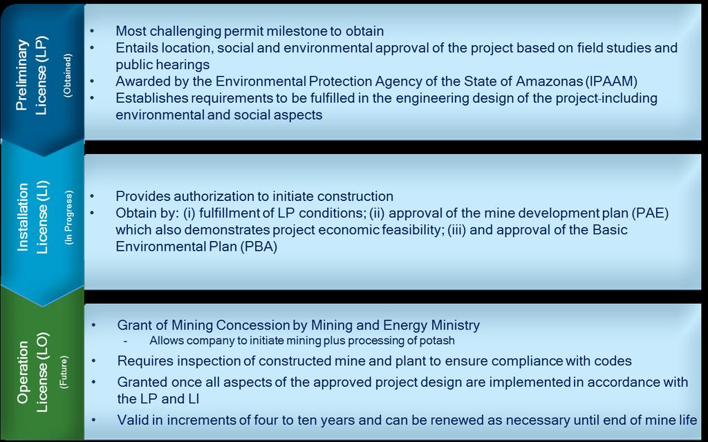 BPC Shareholder Update Page 2 To obtain the LI there are a number of key components to be completed, including the following: Fulfillment of the Preliminary License (LP) conditions The LP was granted