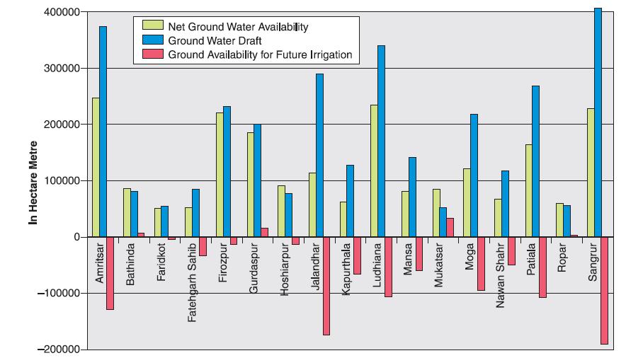 DISTRICT WISE GROUND WATER AVAILABILTY, DRAFT AND NET