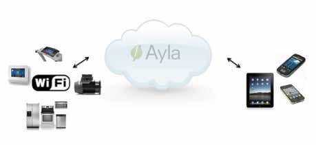 Any Device Let s look at each of these characteristics in a bit more detail. It works with any device or product. From the outset, Ayla has taken the things part of the IoT very seriously.