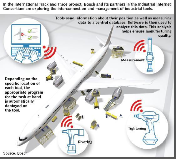 Boeing IoT Active Early Adopters