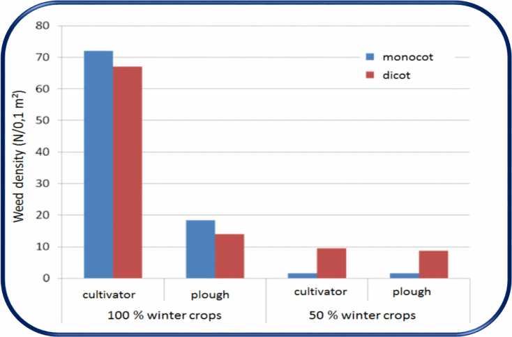 Benefits of legumes in innovative cropping systems Effects of different crop