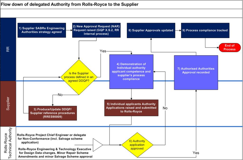 Supplier Authorisation Process (For detailed process description