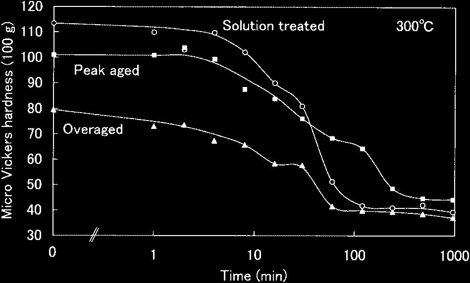 Vs1, Vp1 and Vo1 mean the recovery stage in the solution treated, peak aged and overaged specimens, respectively. Vs2, Vp2 and Vo2 mean the recrystallization stage in each specimen. Fig.