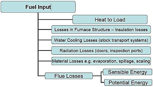 Assessment of Losses of Reheating Furnace in a Steel Re-Rolling Mill Yogesh Chandra Gupta 1 1 Industry Fellow, College of Engineering Studies, University of Petroleum & Energy Studies, Energy Acres,