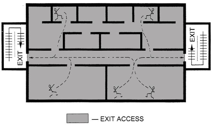 Exit Access (Section 1013) Begins at the furthest occupied point in a