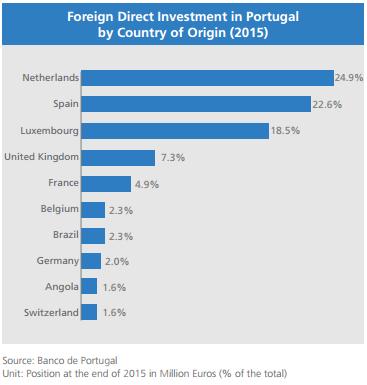 main countries which invest in Portugal are European; the Netherlands and Spain, as can be seen in Figure 13. Figure 13: Foreign direct investments by origin in 2015.