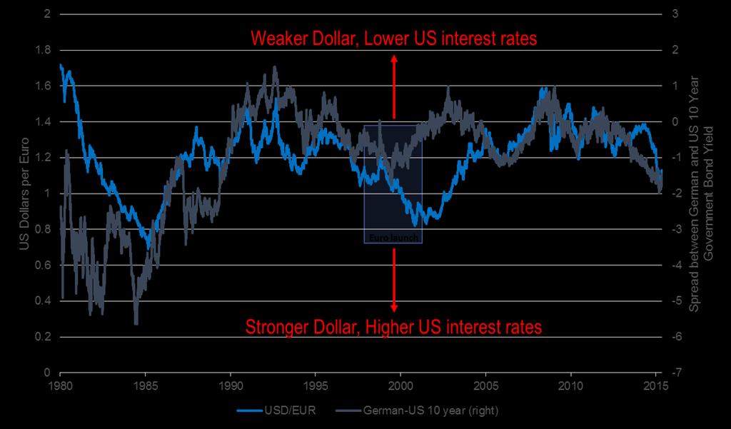 US Dollar is cyclically strong but structurally weak DOLLAR-EURO EXCHANGE RATE AND THE SPREAD BETWEEN US AND