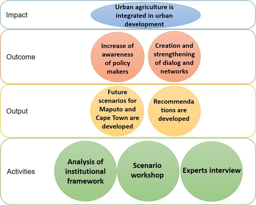 10 Research framework Figure 4: Impact analysis (simplified) Source: Own illustration. 2.