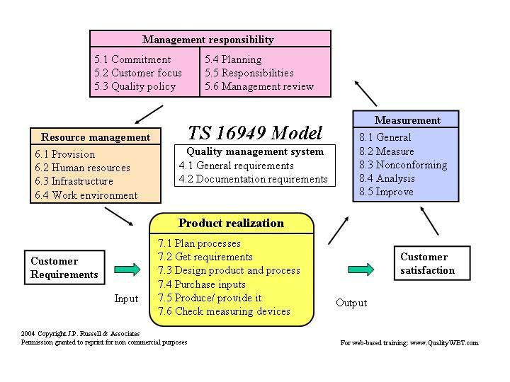 Lesson 3: Overview of ISO/TS 16949 ISO/TS 16949 is organized into nine sections: 0 Introduction 1 Scope 2 Normative Reference 3 Terms and definitions 4 Quality management system 5 Management