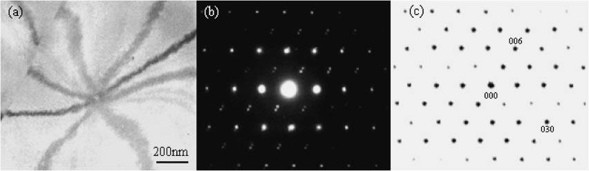 2674 Y. Nakata et al. Fig. 1 and TEM image and the corresponding diffraction pattern of the Sb 75 Te 25 thin film prepared by sputtering deposition. (c) Simulated diffraction patterns of pure Sb. Fig. 2, and (c) Diffraction patterns obtained from the thin film of Sb 75 Te 25.