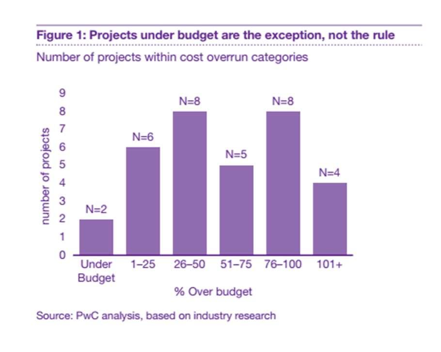 Disappointing project outcomes are too common Countless studies and research reports from
