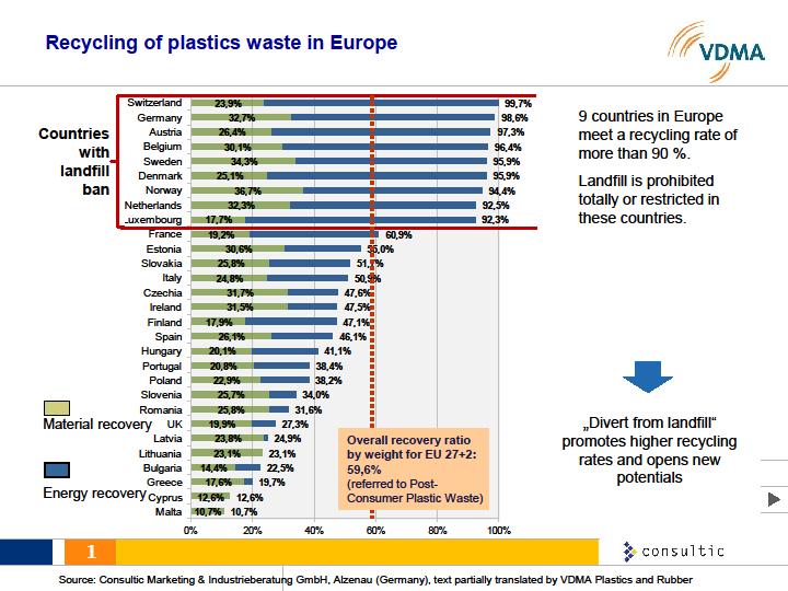 Recycling in Europe Potential existing Divert from