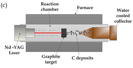 with few structural defects The laser ablation method Inert gas atmosphere Pulsed Laser vaporises graphite target CNTs nucleate at