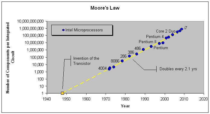 Moore s law Number of