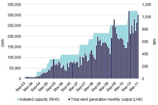 Figure 4-1. South Australian total wind generation September 2003 to March 2011 Source: AEMO 2011a.