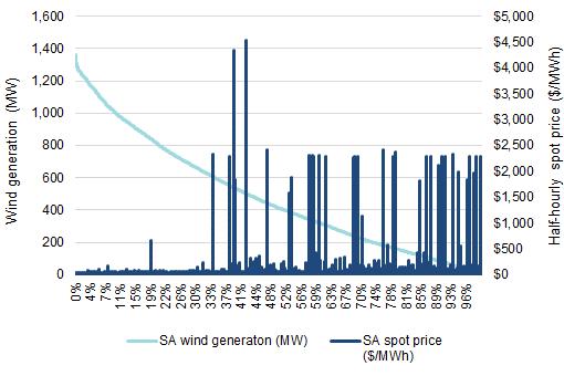 7 Intermittent generation and price volatility One of the effects of increasing the share of IRG technologies in a power system, notably the share of wind, is an increase in the volatility of