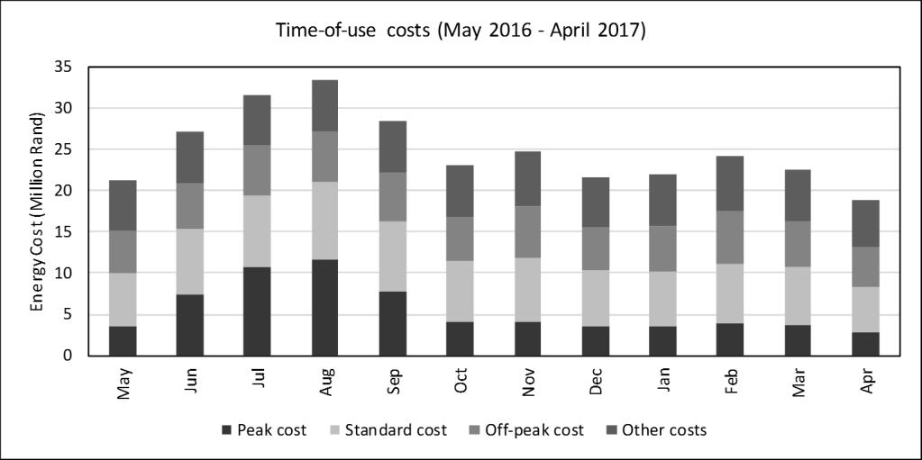 season month of August. The cost effect of the improved time-of-use in April is also clearly visible in this figure. 3.