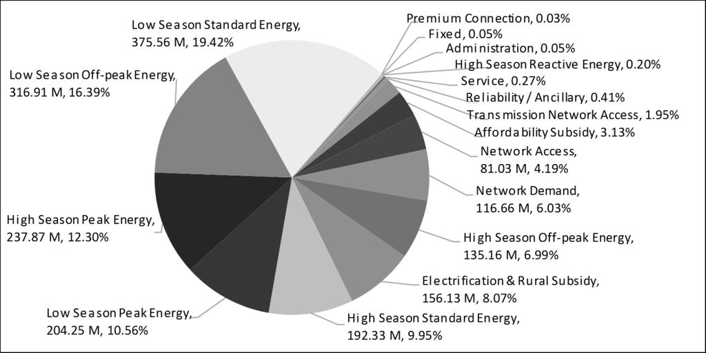 From this figure, it is apparent that the active energy costs are about 75 per cent of the total electricity cost.
