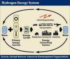 Hydrogen energy system: from water to water Fuel cells and hydrogen can provide a complete