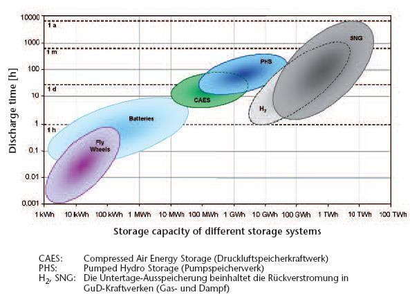 Energy storage key component