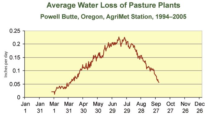 Use irrigation water efficiently Many pastures in eastern and central Oregon are dryland. The plants depend on rain and snowfall 8 to 20 inches per year to supply their water needs.