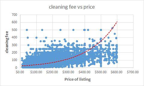 Cleaning fee There s a positive relationship between cleaning fee and listing s price.