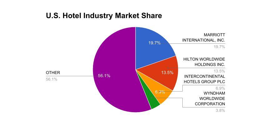 Hotel Industry: Competitive Market CR4