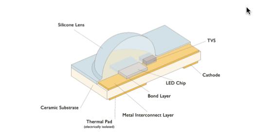 This simple discussion makes it very clear how critical the first level of packaging is to thermal management of high power devices, which helps to explain the significant use of ceramic materials