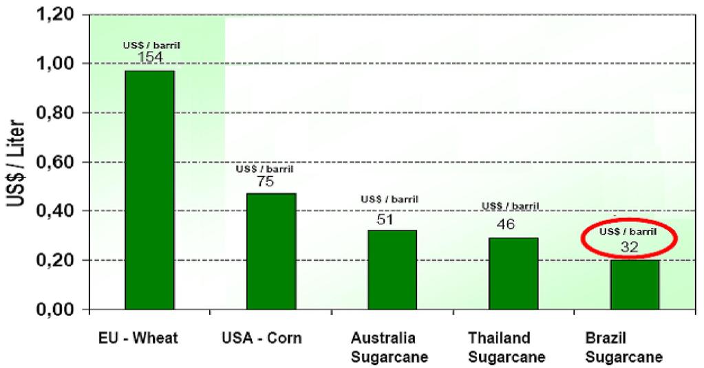Sustainability of Sugarcane Ethanol Cost of