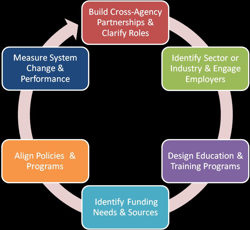 CAREER PATHWAYS The term career pathways refers to a clear sequence of education