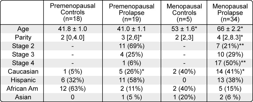 Table S3. Demographics of human subjects from whom samples were used for qpcr. Tissues were obtained from the apex of the anterior vaginal wall.