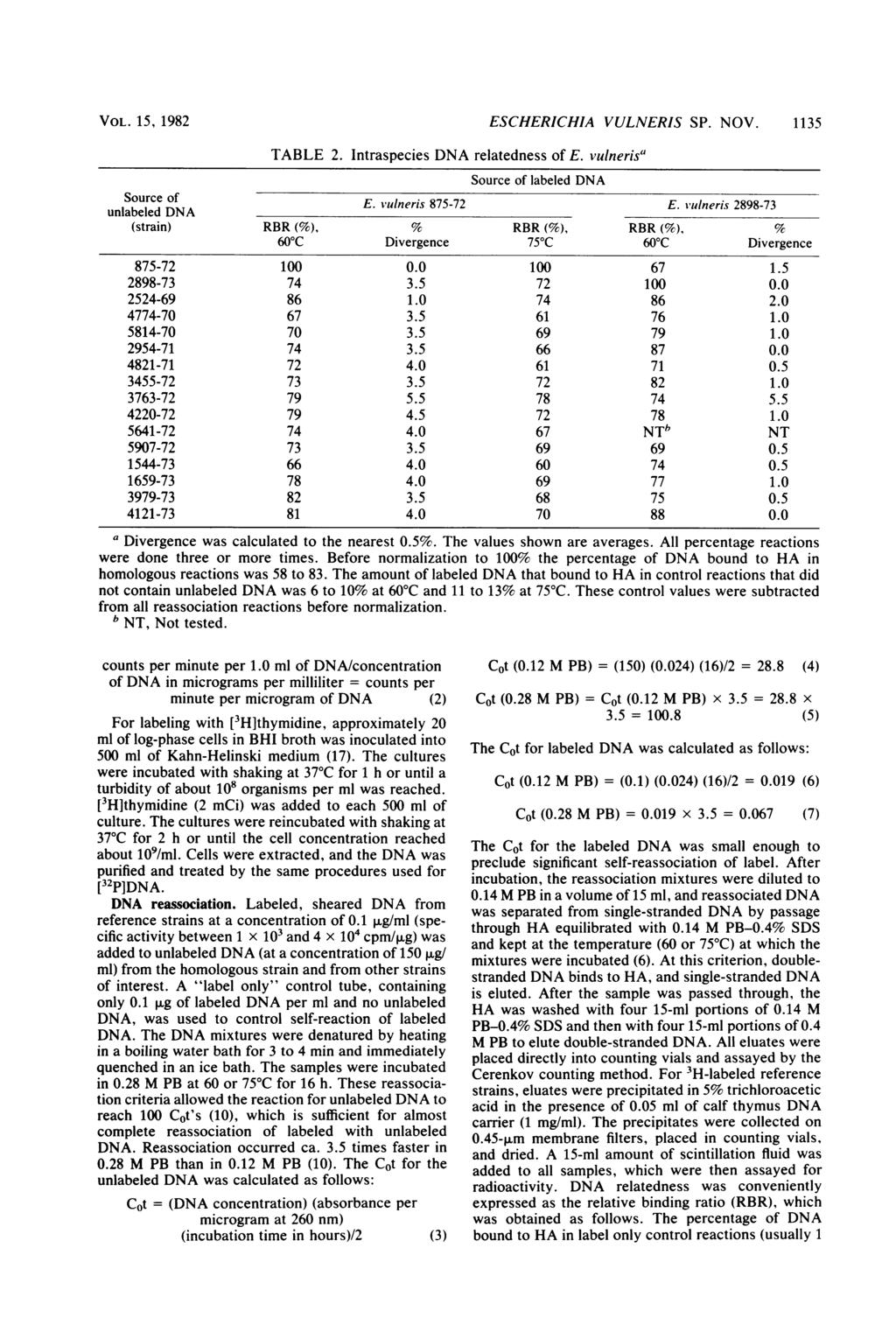 VOL. 15, 1982 TABLE 2. ESCHERICHIA VULNERIS SP. NOV. 1135 Intraspecies DNA relatedness of E. vulnerisa Source of labeled DNA unlabeled DNA E. vulneris 875-72 E.