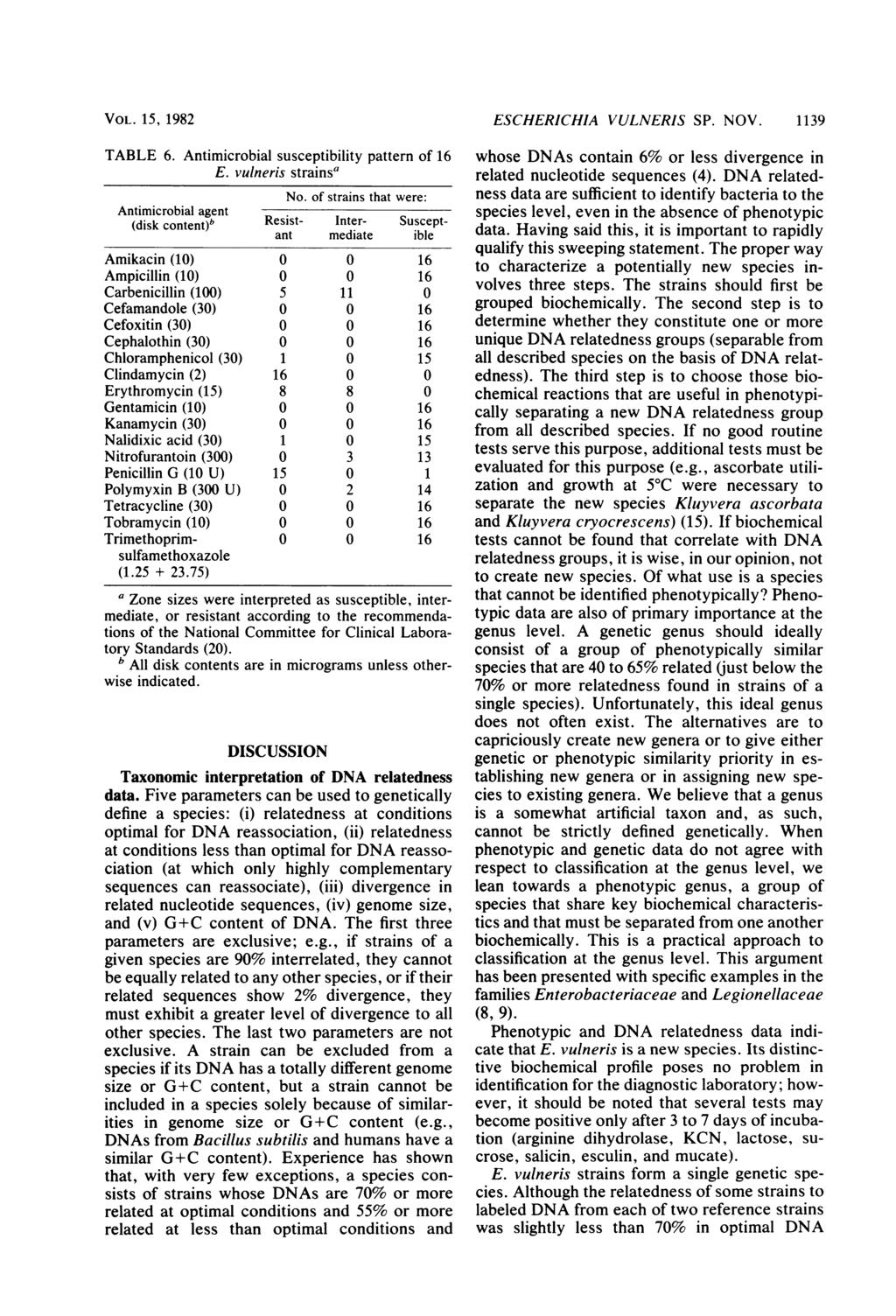 VOL. 15, 1982 TABLE 6. Antimicrobial susceptibility pattern of 16 E. vulneris strainsa No.