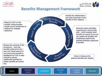 The Development of Benefits Realization Management in Dubai Customs Dubai Customs embarked on its Benefits Realization Management journey in 2013.