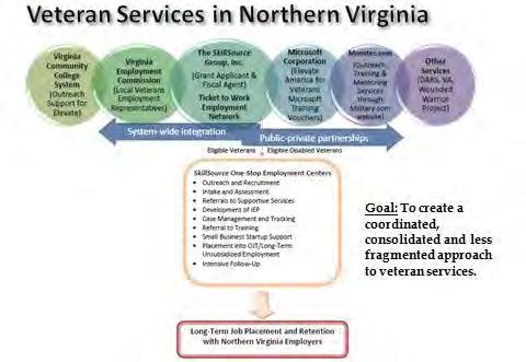The schematic below illustrates the different organizations and programs that SkillSource has partnered with to create a coordinated and integrated approach to providing veterans services in Northern