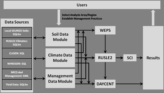 Fig. 1. Model integration framework used to assess environmental processes. soil organic carbon value. Also considered in the SCI calculation are organic matter and field operations.