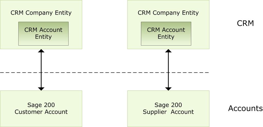 Sage 200 CRM 2015 The account entity CRM consists of a number of Entities used to store and display information to help you to perform day to day business tasks.