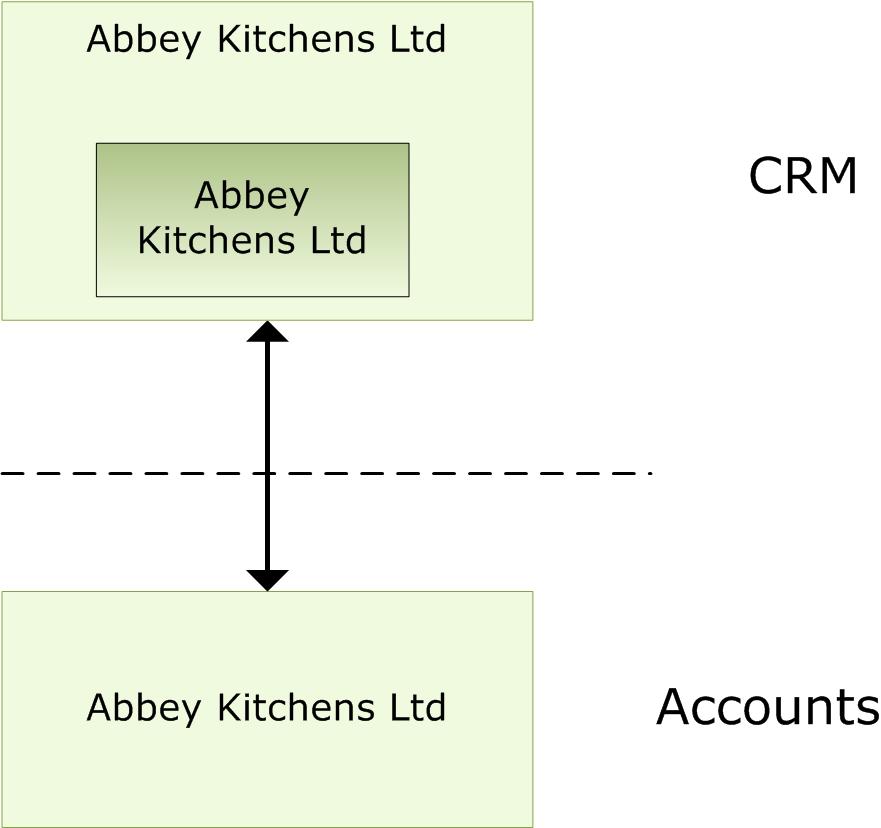 Every company in CRM also has a linked Account entity in the CRM database. The Account Entity is used to synchronise customer and supplier records in Accounts with CRM.