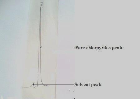 Figure 4: Chromatogram of pure chlorpyrifos: Retention time: 3.