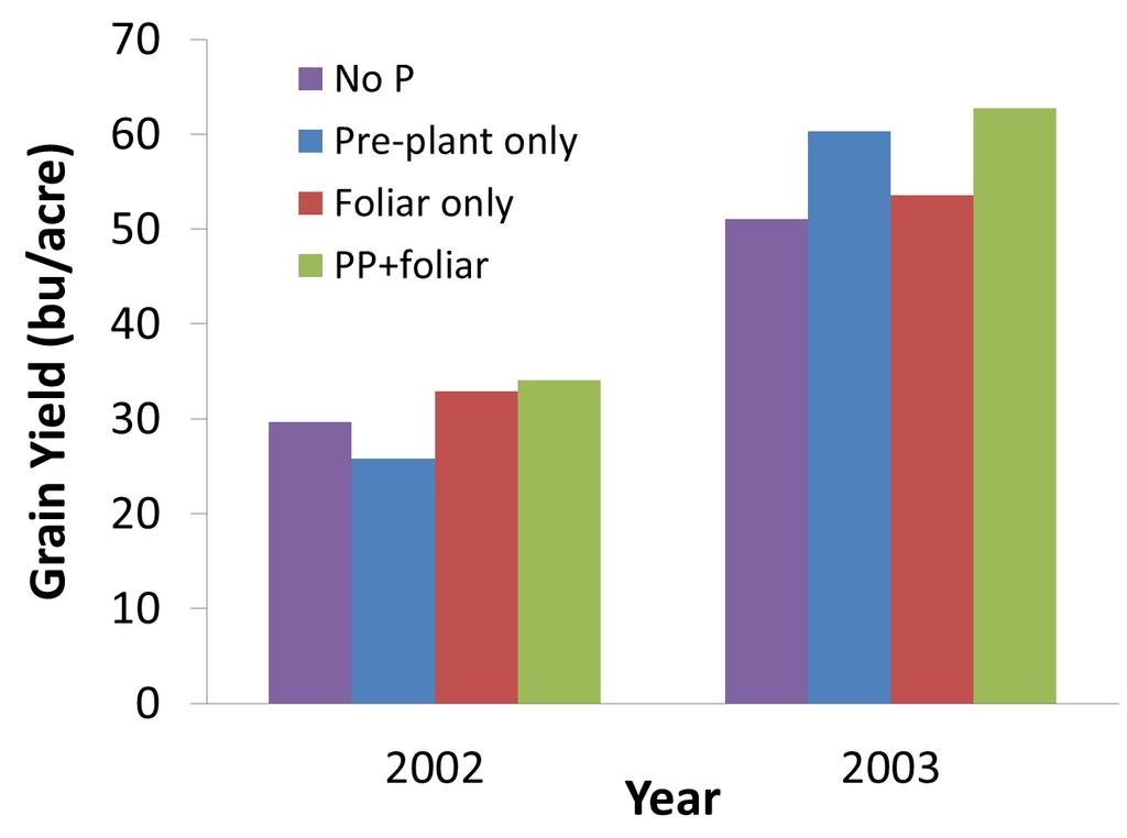 Pre-plant plus foliar P offers most consistent yield benefit 60 lb P 2 O 5 /ac preplant 4 lb P
