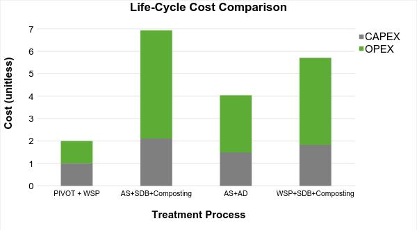 Pivot Works is half the cost of other treatment plants Source: MWH Americas