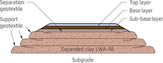geotextile can be used as a wraparound solution for the lateral support of the edge of the embankment as illustrated in Figure 2.