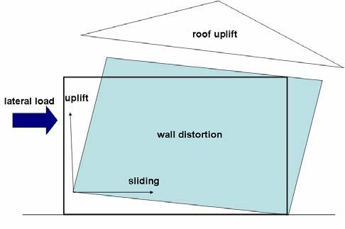 loads acting on the building to shear walls (or braced wall lines) that support a floor or roof diaphragm and prevent it from excessive sideways movement leading to potential collapse.