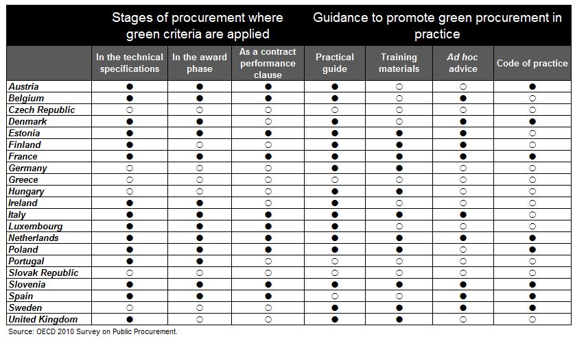Table 3 Stages of procurement cycle where green criteria are applied and available guidance (2010) 3.