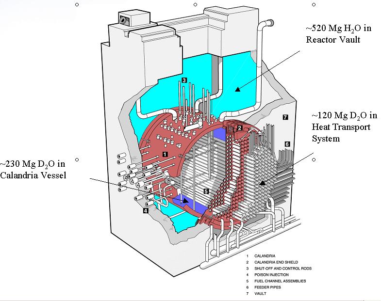 Cernavoda is a CANDU 6 reactor: -380 fuel channels -12 fuel bundles/channel -4 steam generators -2 loops Heat