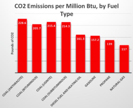 2 emissions. So