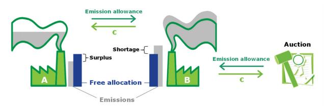 3.1 The European Emission Trading Scheme - It is a Cap & Trade system that establishes a maximum level of GHG emissions (Cap) and allows companies to trade Europeans Union Allowances depending on